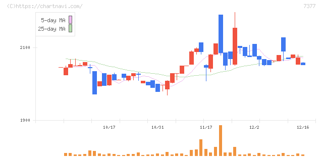ＤＮホールディングス(7377)の日足チャート