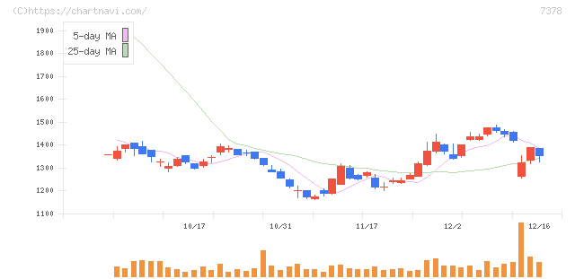 アシロ(7378)の日足チャート