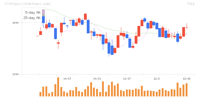 小野建(7414)の日足チャート
