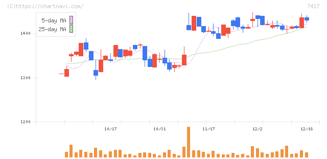 南陽(7417)の日足チャート