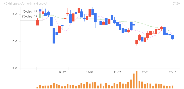 佐鳥電機(7420)の日足チャート