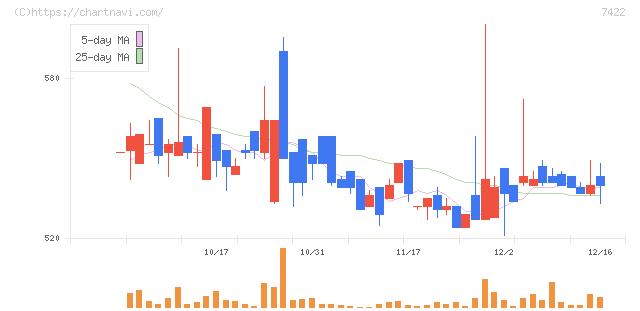 東邦レマック(7422)の日足チャート