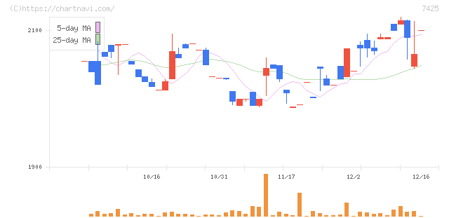 初穂商事(7425)の日足チャート