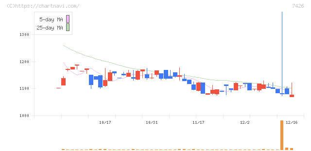 山大(7426)の日足チャート