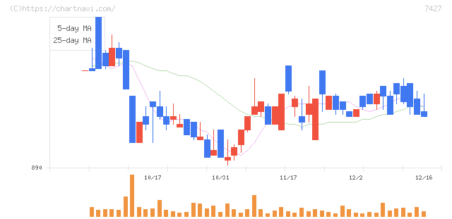 エコートレーディング(7427)の日足チャート