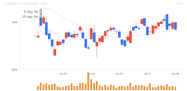 伯東(7433)の日足チャート