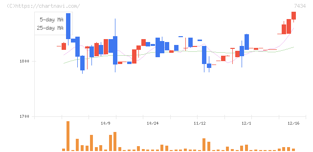 オータケ(7434)の日足チャート