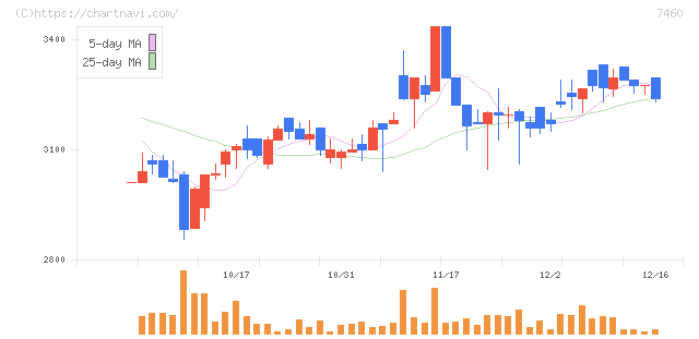 ヤギ(7460)の日足チャート