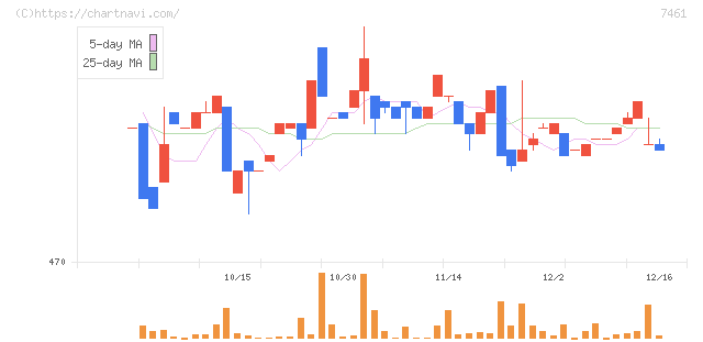 キムラ(7461)の日足チャート