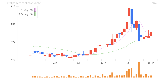 ＣＡＰＩＴＡ(7462)の日足チャート