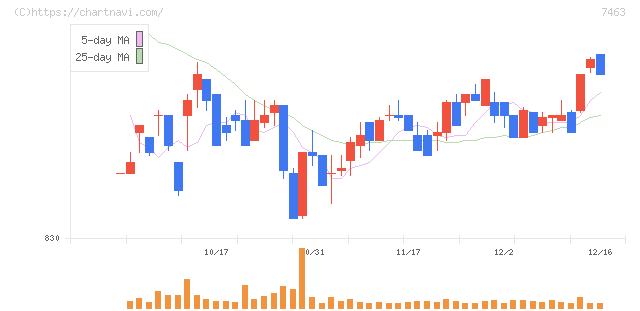 アドヴァングループ(7463)の日足チャート