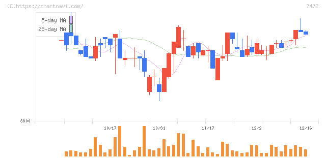 鳥羽洋行(7472)の日足チャート