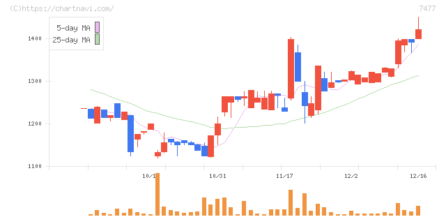 ムラキ(7477)の日足チャート