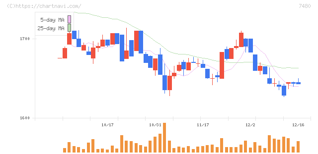 スズデン(7480)の日足チャート