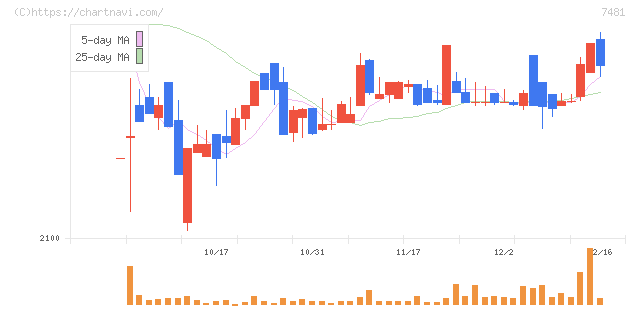 尾家産業(7481)の日足チャート