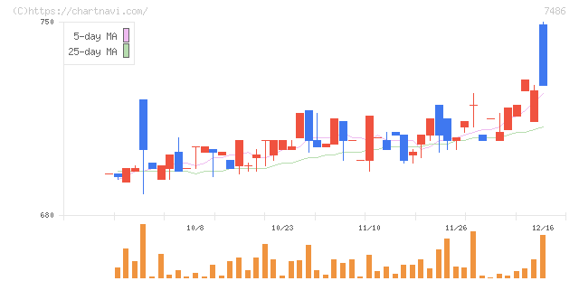 サンリン(7486)の日足チャート