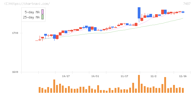 小津産業(7487)の日足チャート