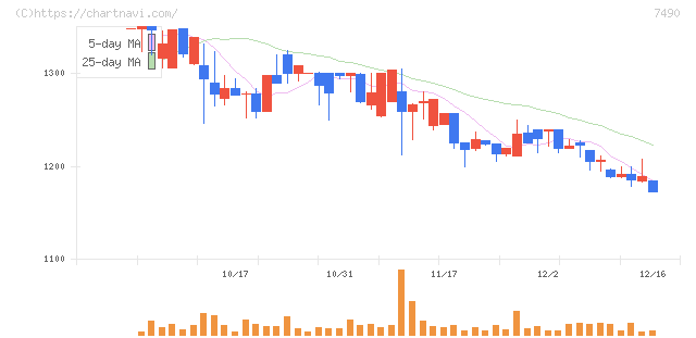 日新商事(7490)の日足チャート