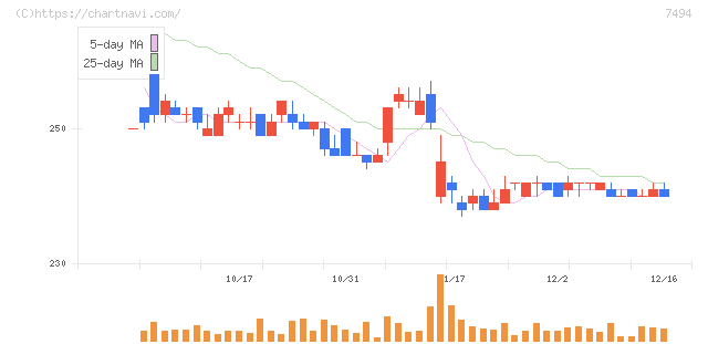 コナカ(7494)の日足チャート