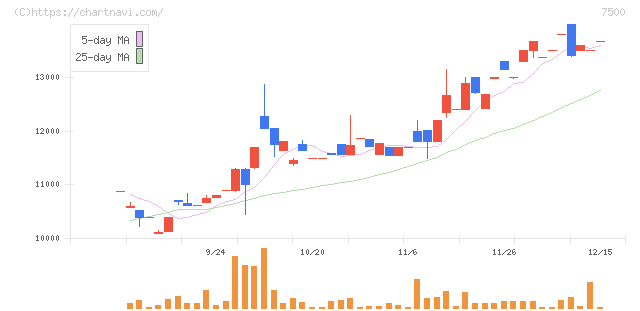 西川計測(7500)の日足チャート
