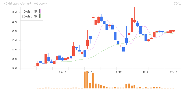 ティムコ(7501)の日足チャート