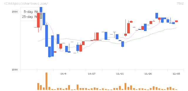 プラザホールディングス(7502)の日足チャート