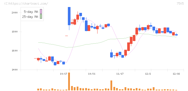 扶桑電通(7505)の日足チャート