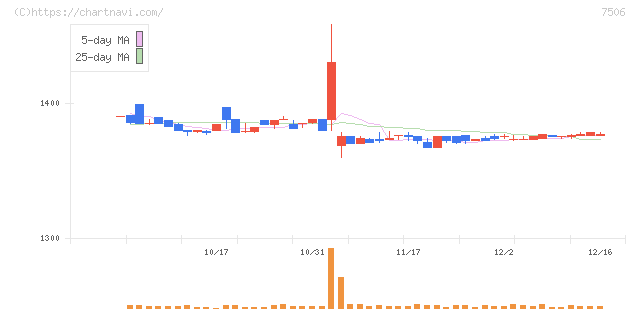 ハウス　オブ　ローゼ(7506)の日足チャート