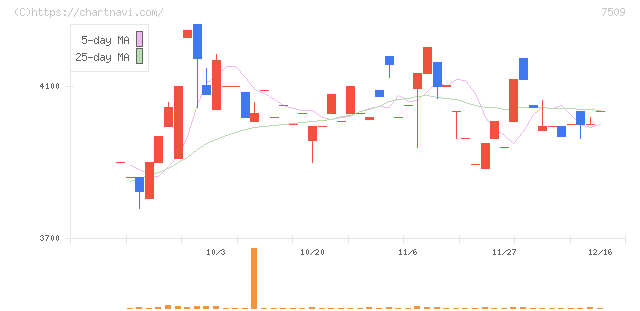 アイエーグループ(7509)の日足チャート