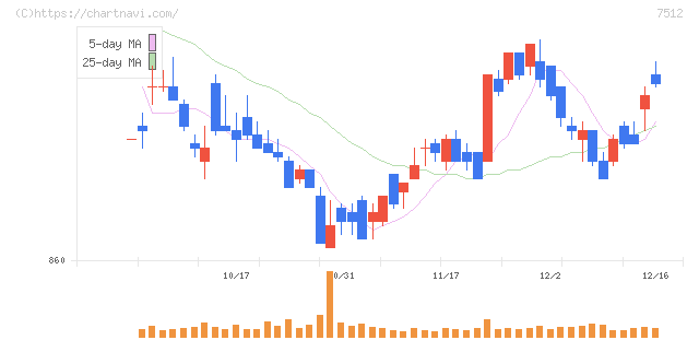 イオン北海道(7512)の日足チャート