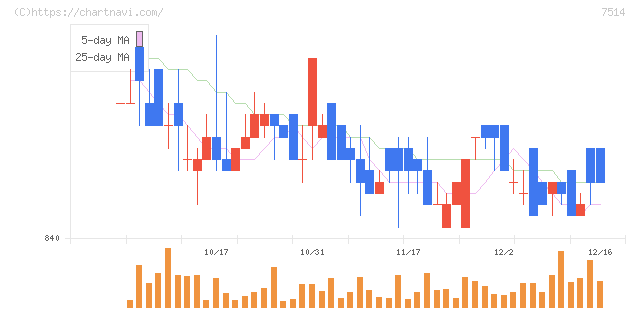 ヒマラヤ(7514)の日足チャート