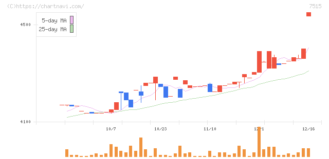 マルヨシセンター(7515)の日足チャート