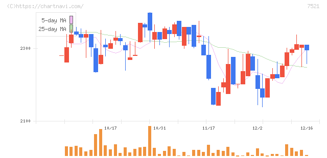 ムサシ(7521)の日足チャート