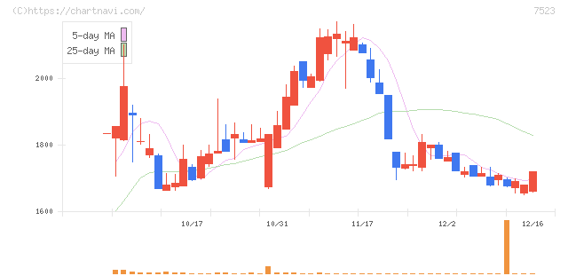 アールビバン(7523)の日足チャート