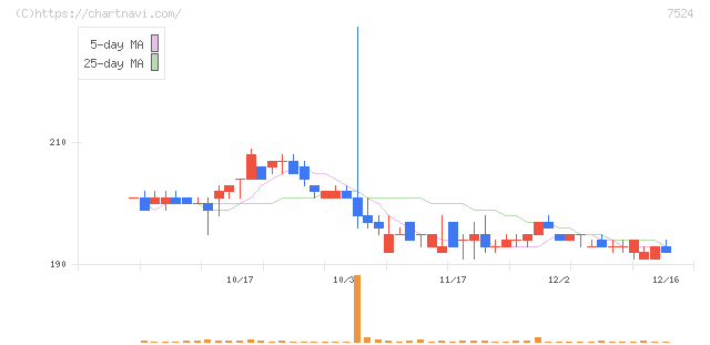 マルシェ(7524)の日足チャート