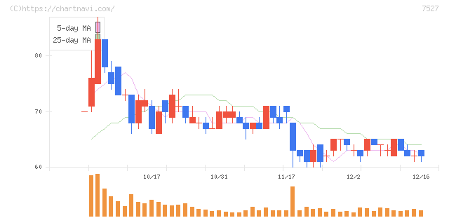 システムソフト(7527)の日足チャート