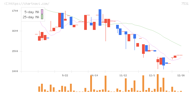 清和中央ホールディングス(7531)の日足チャート