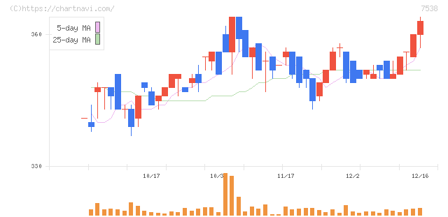 大水(7538)の日足チャート