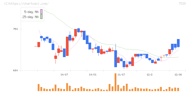アイナボホールディングス(7539)の日足チャート