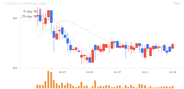 スリーエフ(7544)の日足チャート
