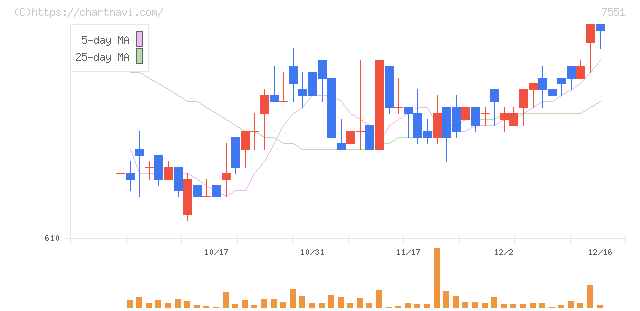 ウェッズ(7551)の日足チャート