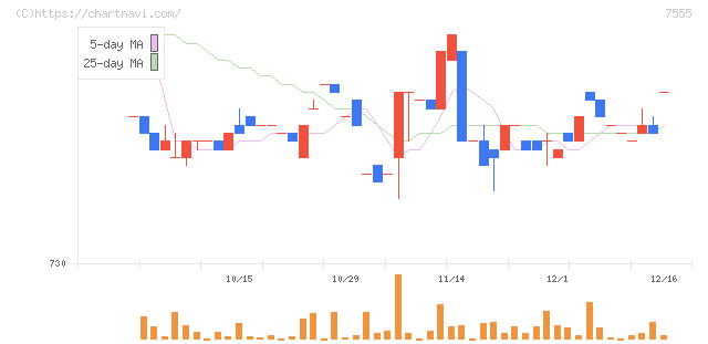 大田花き(7555)の日足チャート