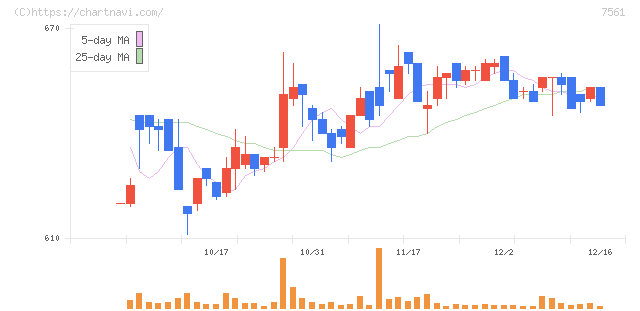 ハークスレイ(7561)の日足チャート