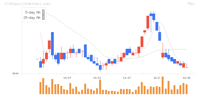 安楽亭(7562)の日足チャート