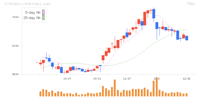 ワークマン(7564)の日足チャート