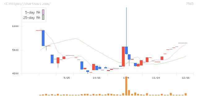 萬世電機(7565)の日足チャート