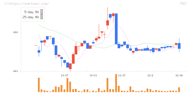 栄電子(7567)の日足チャート