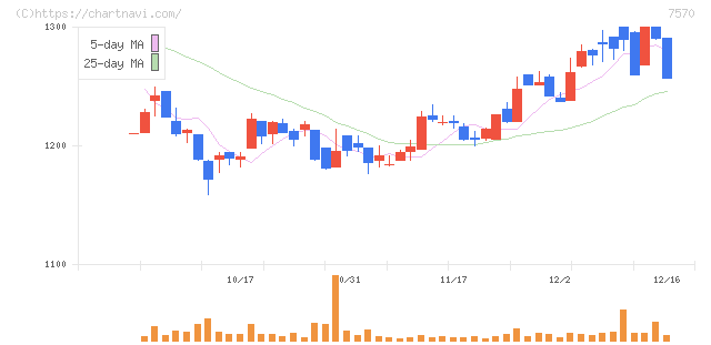 橋本総業ホールディングス(7570)の日足チャート
