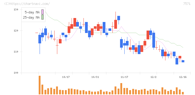 ヤマノホールディングス(7571)の日足チャート
