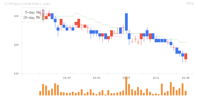 ニチリョク(7578)の日足チャート